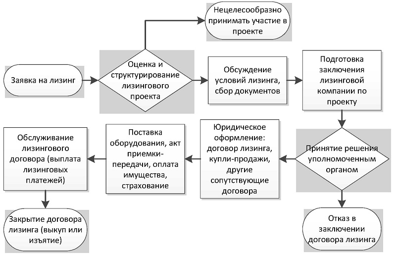 Реферат: Лизинг, как инструмент инвестиционных процессов на фирме